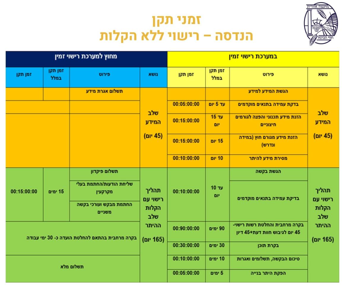 זמני תקן הנדסה - רישוי ללא הקלות